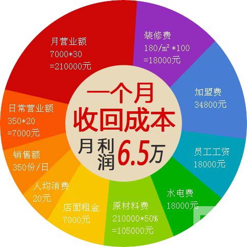 解析:串串香加盟的優勢